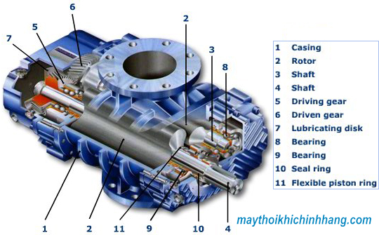 Máy thổi khí công nghiệp là gì ?